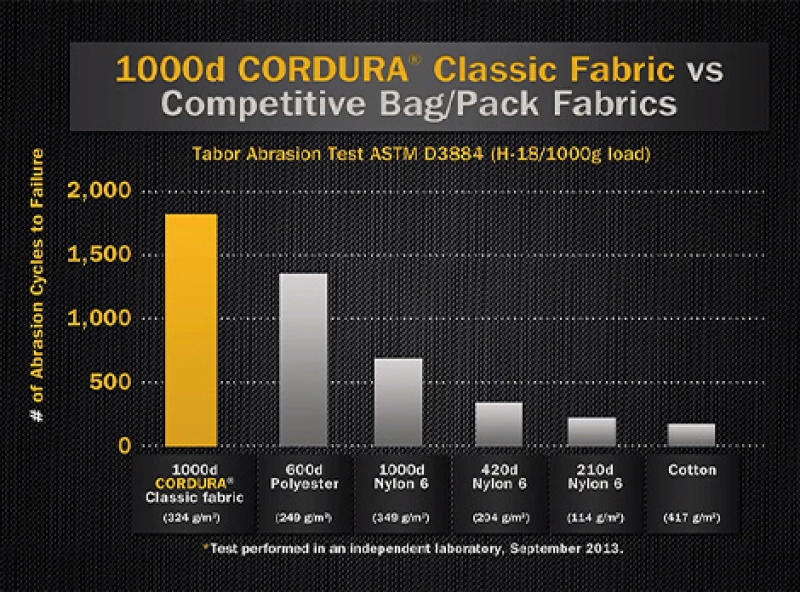 Chart showing Tabor Abrasion Test results for Ventura Cordura
